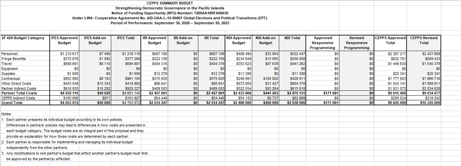 USAID Consortium for Election and Political Process Strengthening (CEPPS) document showing funding outlays for operations in the Solomon Islands under the auspices of strengthening democratic governance in the Pacific Islands. - Sputnik International, 1920, 06.04.2024